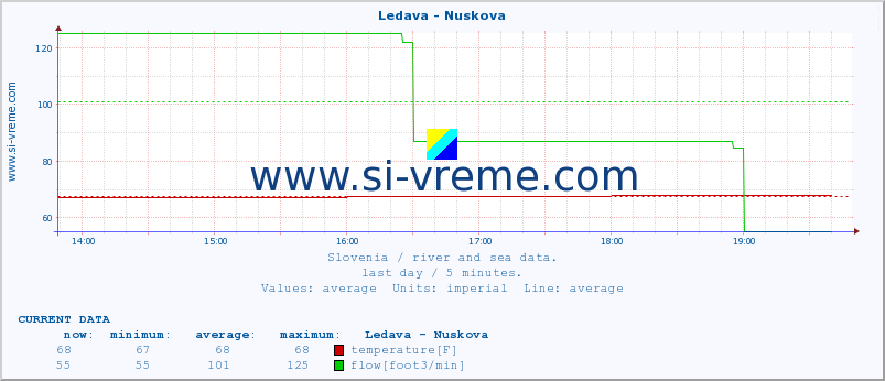  :: Ledava - Nuskova :: temperature | flow | height :: last day / 5 minutes.