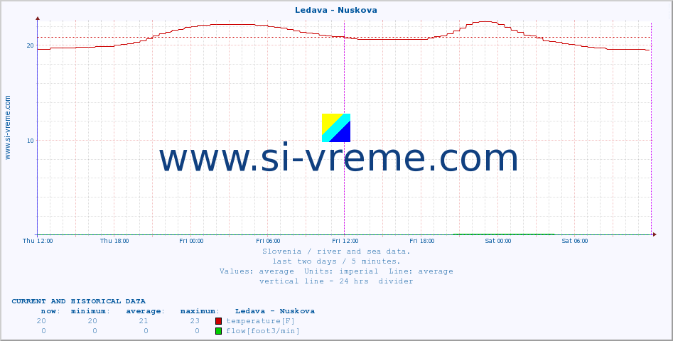  :: Ledava - Nuskova :: temperature | flow | height :: last two days / 5 minutes.