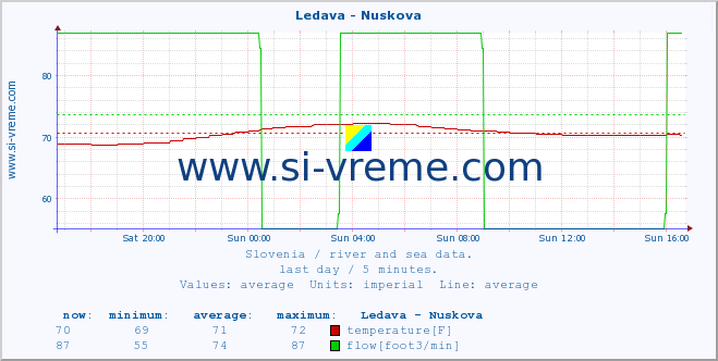  :: Ledava - Nuskova :: temperature | flow | height :: last day / 5 minutes.