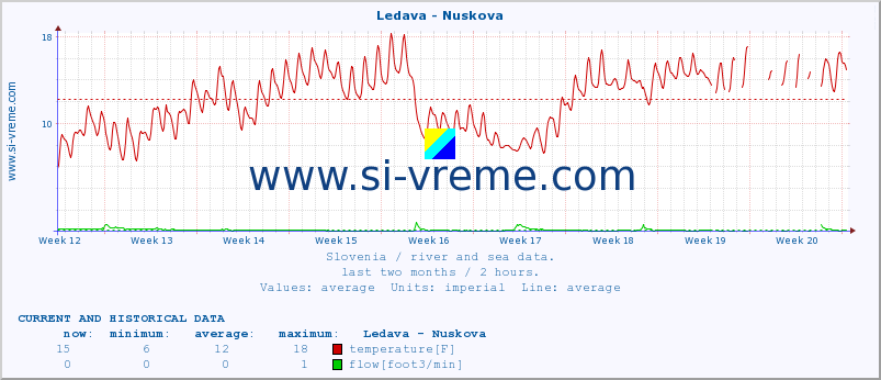  :: Ledava - Nuskova :: temperature | flow | height :: last two months / 2 hours.
