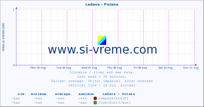  :: Ledava - Polana :: temperature | flow | height :: last week / 30 minutes.