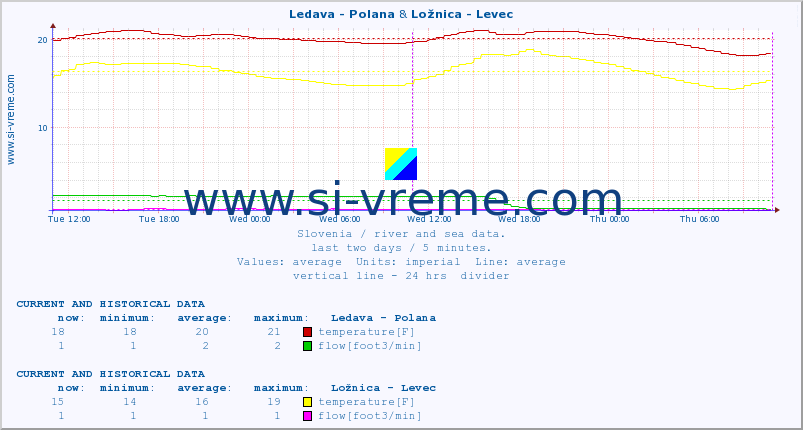 :: Ledava - Polana & Ložnica - Levec :: temperature | flow | height :: last two days / 5 minutes.