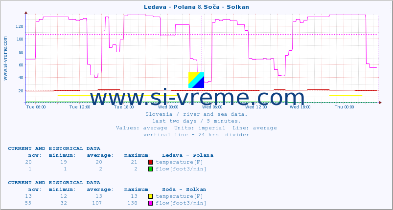  :: Ledava - Polana & Soča - Solkan :: temperature | flow | height :: last two days / 5 minutes.