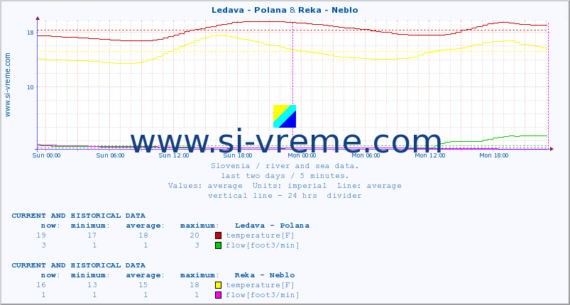  :: Ledava - Polana & Reka - Neblo :: temperature | flow | height :: last two days / 5 minutes.