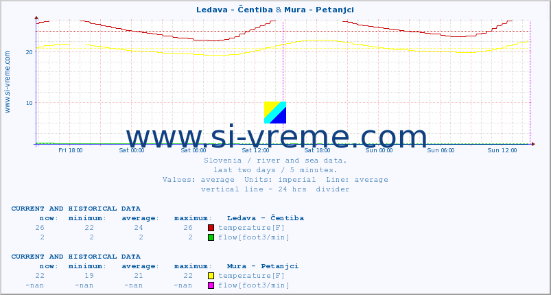  :: Ledava - Čentiba & Mura - Petanjci :: temperature | flow | height :: last two days / 5 minutes.