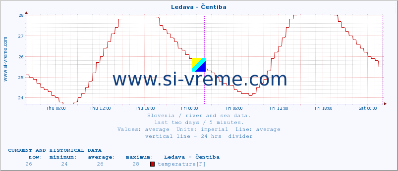  :: Ledava - Čentiba :: temperature | flow | height :: last two days / 5 minutes.