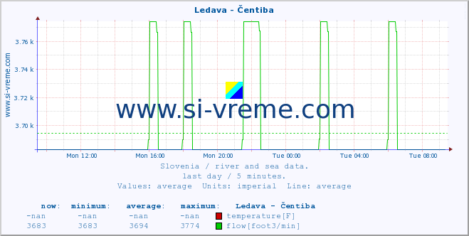  :: Ledava - Čentiba :: temperature | flow | height :: last day / 5 minutes.