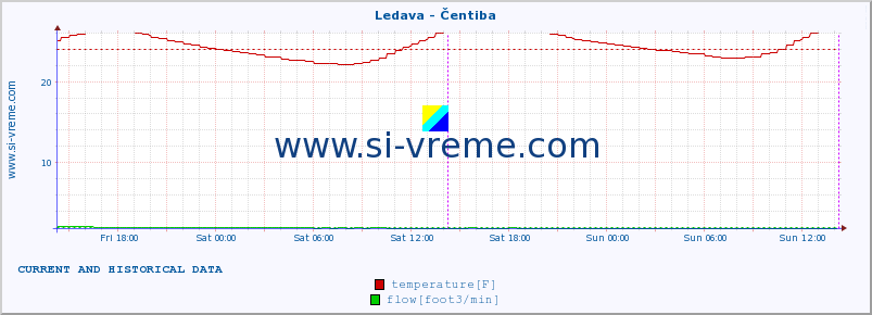  :: Ledava - Čentiba :: temperature | flow | height :: last two days / 5 minutes.