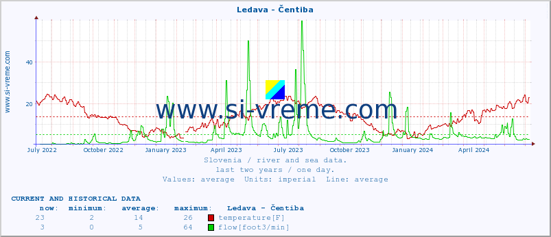  :: Ledava - Čentiba :: temperature | flow | height :: last two years / one day.