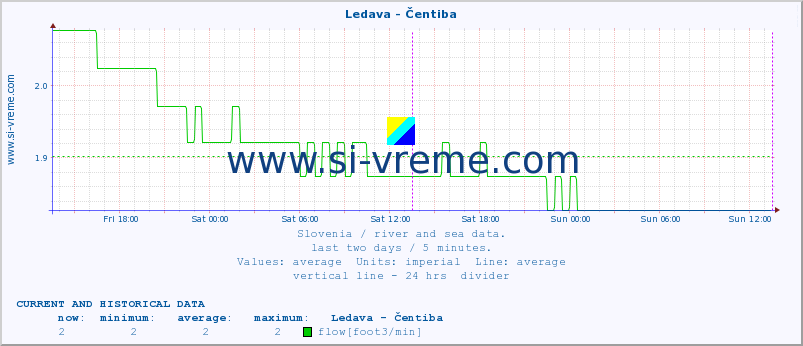  :: Ledava - Čentiba :: temperature | flow | height :: last two days / 5 minutes.