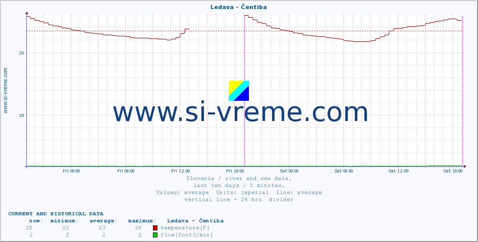  :: Ledava - Čentiba :: temperature | flow | height :: last two days / 5 minutes.