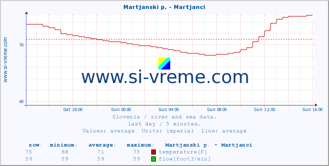  :: Martjanski p. - Martjanci :: temperature | flow | height :: last day / 5 minutes.