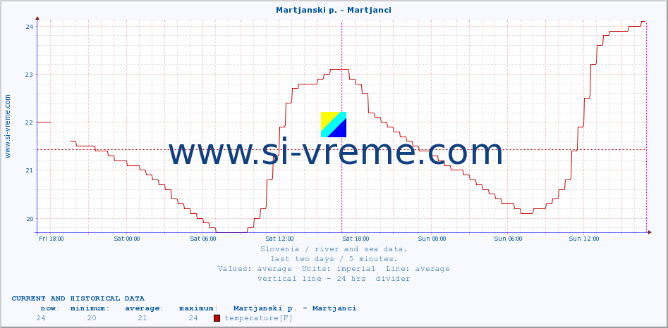  :: Martjanski p. - Martjanci :: temperature | flow | height :: last two days / 5 minutes.