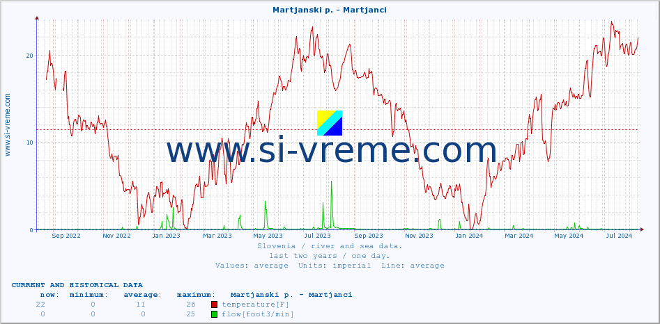  :: Martjanski p. - Martjanci :: temperature | flow | height :: last two years / one day.