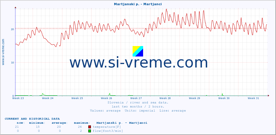  :: Martjanski p. - Martjanci :: temperature | flow | height :: last two months / 2 hours.