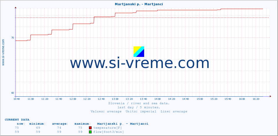  :: Martjanski p. - Martjanci :: temperature | flow | height :: last day / 5 minutes.