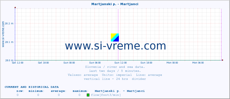  :: Martjanski p. - Martjanci :: temperature | flow | height :: last two days / 5 minutes.