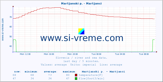  :: Martjanski p. - Martjanci :: temperature | flow | height :: last day / 5 minutes.