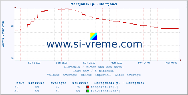  :: Martjanski p. - Martjanci :: temperature | flow | height :: last day / 5 minutes.