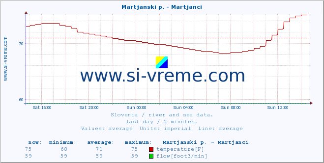  :: Martjanski p. - Martjanci :: temperature | flow | height :: last day / 5 minutes.