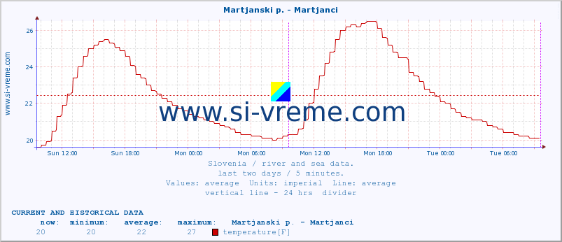  :: Martjanski p. - Martjanci :: temperature | flow | height :: last two days / 5 minutes.