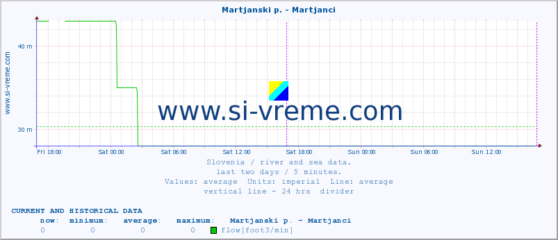  :: Martjanski p. - Martjanci :: temperature | flow | height :: last two days / 5 minutes.