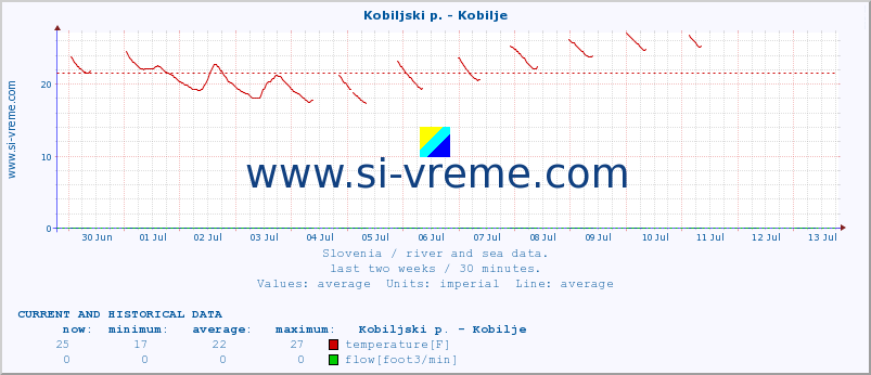  :: Kobiljski p. - Kobilje :: temperature | flow | height :: last two weeks / 30 minutes.