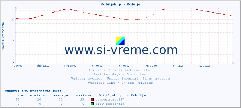  :: Kobiljski p. - Kobilje :: temperature | flow | height :: last two days / 5 minutes.