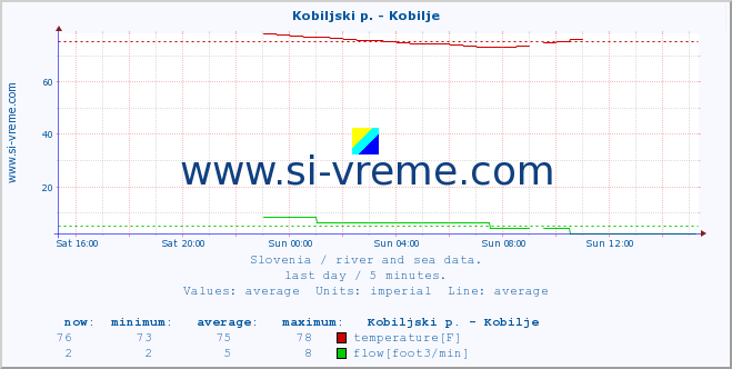  :: Kobiljski p. - Kobilje :: temperature | flow | height :: last day / 5 minutes.