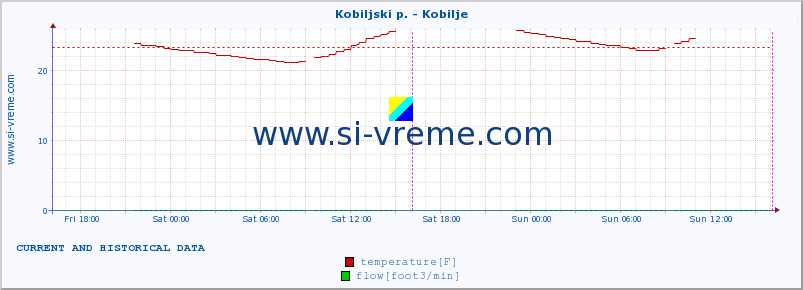  :: Kobiljski p. - Kobilje :: temperature | flow | height :: last two days / 5 minutes.