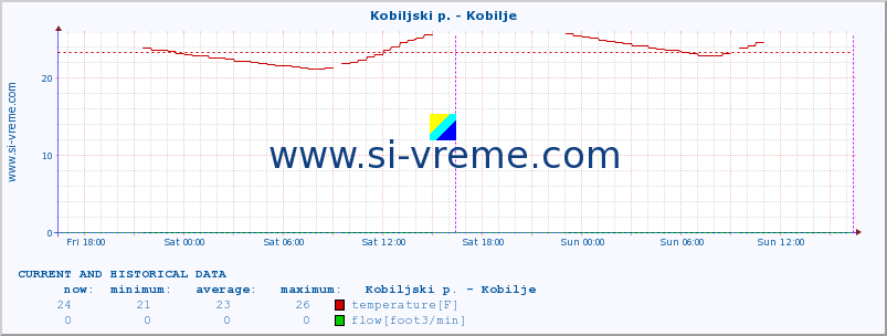  :: Kobiljski p. - Kobilje :: temperature | flow | height :: last two days / 5 minutes.