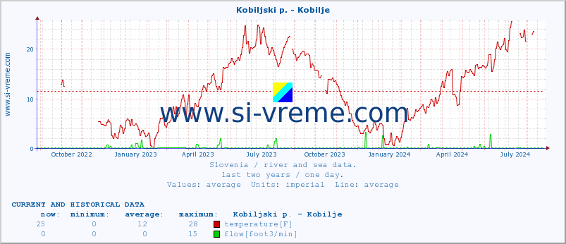  :: Kobiljski p. - Kobilje :: temperature | flow | height :: last two years / one day.