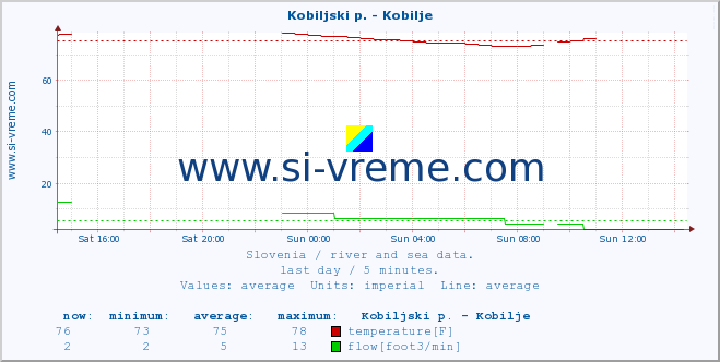  :: Kobiljski p. - Kobilje :: temperature | flow | height :: last day / 5 minutes.