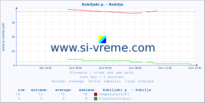  :: Kobiljski p. - Kobilje :: temperature | flow | height :: last day / 5 minutes.