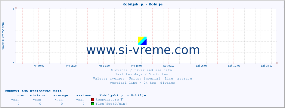  :: Kobiljski p. - Kobilje :: temperature | flow | height :: last two days / 5 minutes.