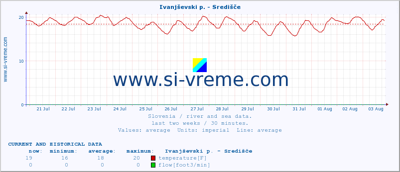  :: Ivanjševski p. - Središče :: temperature | flow | height :: last two weeks / 30 minutes.