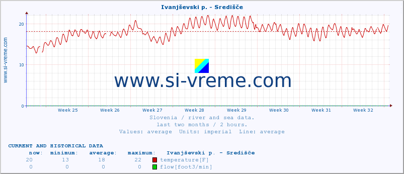  :: Ivanjševski p. - Središče :: temperature | flow | height :: last two months / 2 hours.