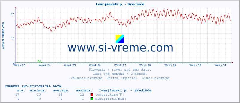  :: Ivanjševski p. - Središče :: temperature | flow | height :: last two months / 2 hours.