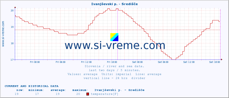  :: Ivanjševski p. - Središče :: temperature | flow | height :: last two days / 5 minutes.