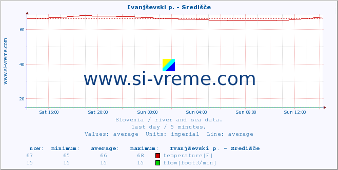  :: Ivanjševski p. - Središče :: temperature | flow | height :: last day / 5 minutes.