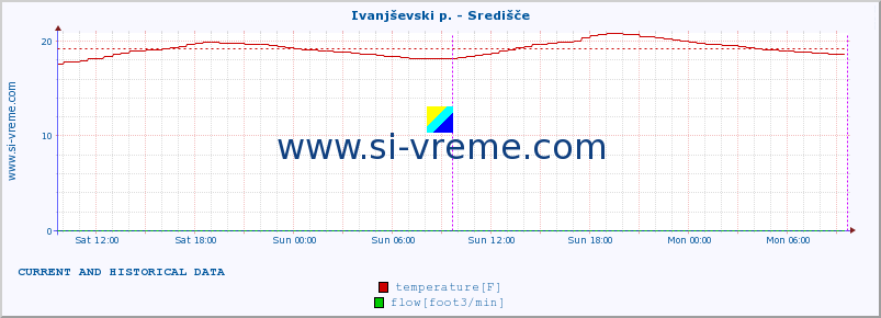  :: Ivanjševski p. - Središče :: temperature | flow | height :: last two days / 5 minutes.