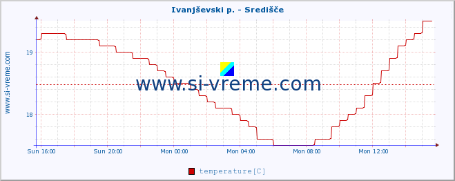  :: Ivanjševski p. - Središče :: temperature | flow | height :: last day / 5 minutes.