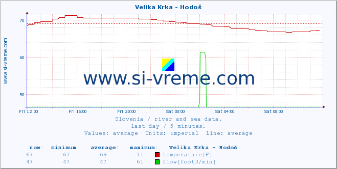  :: Velika Krka - Hodoš :: temperature | flow | height :: last day / 5 minutes.