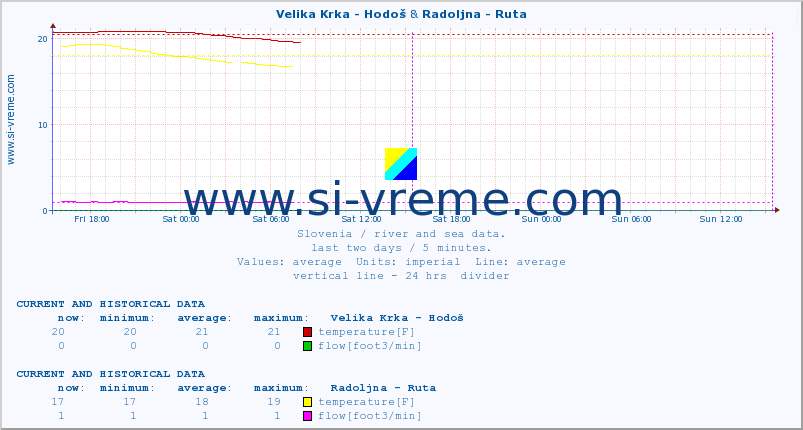  :: Velika Krka - Hodoš & Radoljna - Ruta :: temperature | flow | height :: last two days / 5 minutes.