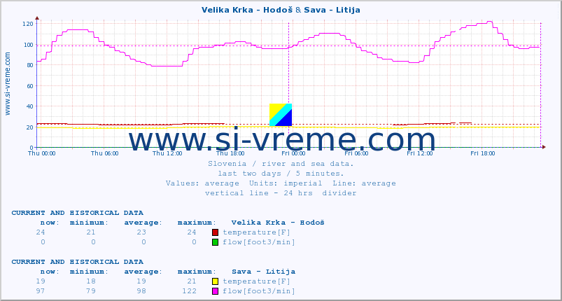  :: Velika Krka - Hodoš & Sava - Litija :: temperature | flow | height :: last two days / 5 minutes.