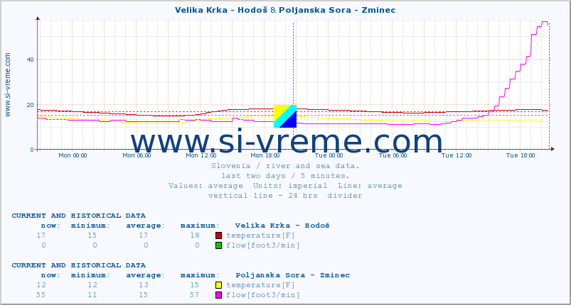  :: Velika Krka - Hodoš & Poljanska Sora - Zminec :: temperature | flow | height :: last two days / 5 minutes.