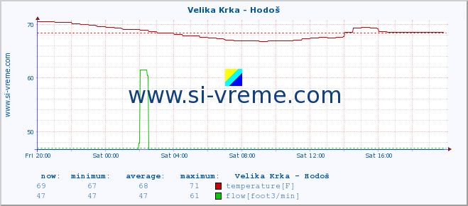  :: Velika Krka - Hodoš :: temperature | flow | height :: last day / 5 minutes.