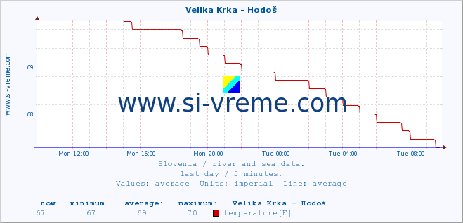  :: Velika Krka - Hodoš :: temperature | flow | height :: last day / 5 minutes.