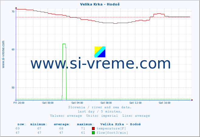  :: Velika Krka - Hodoš :: temperature | flow | height :: last day / 5 minutes.