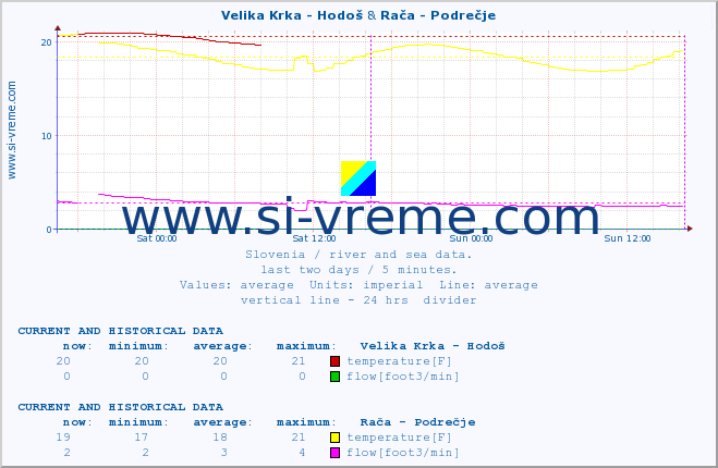 :: Velika Krka - Hodoš & Rača - Podrečje :: temperature | flow | height :: last two days / 5 minutes.